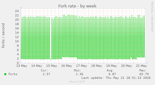Fork rate