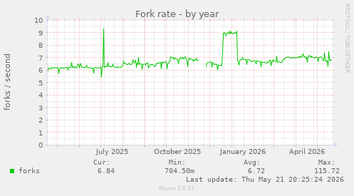 Fork rate