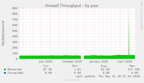 Firewall Throughput