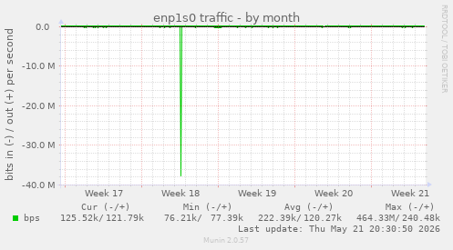 enp1s0 traffic