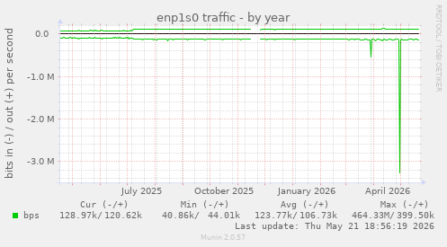 enp1s0 traffic