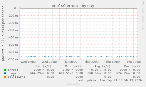 enp1s0 errors