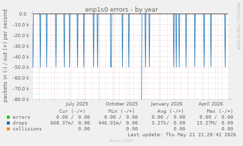 enp1s0 errors