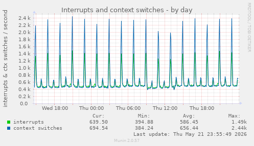 Interrupts and context switches