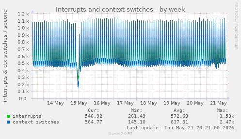 Interrupts and context switches