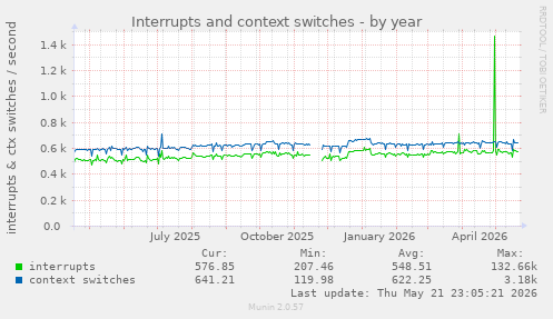yearly graph
