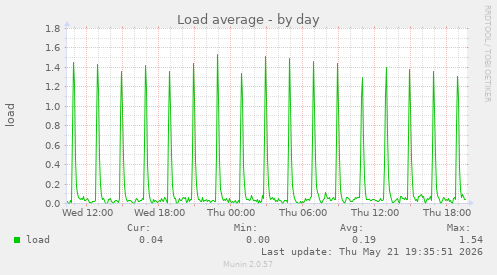 Load average