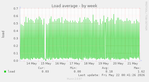 Load average