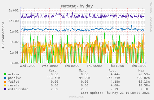 Netstat