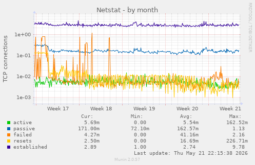 Netstat