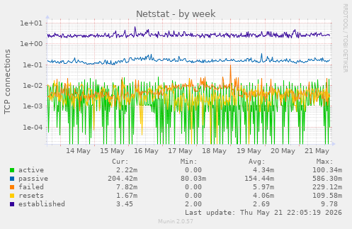 Netstat