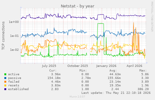 Netstat