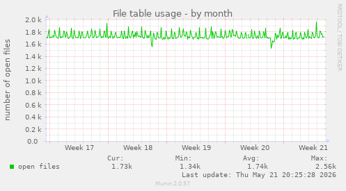 File table usage