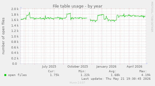 File table usage