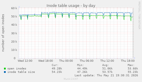 Inode table usage