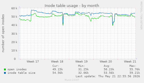monthly graph