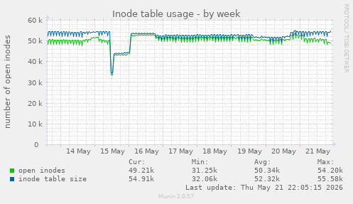 Inode table usage