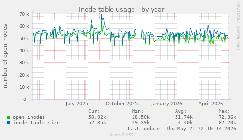Inode table usage