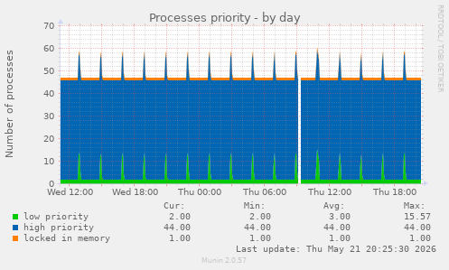 Processes priority