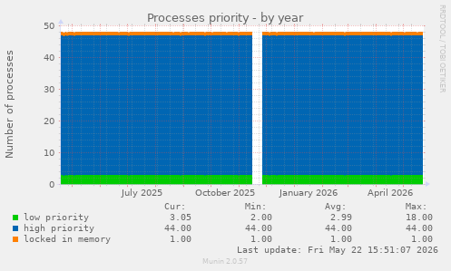 Processes priority