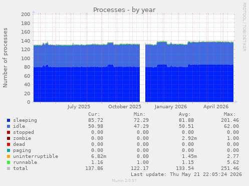 Processes