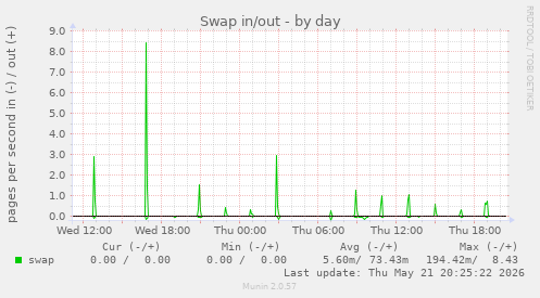 Swap in/out