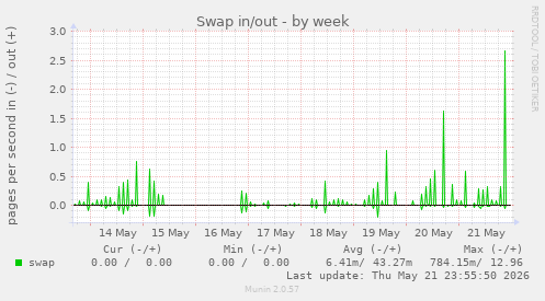 Swap in/out