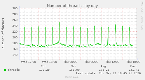 Number of threads