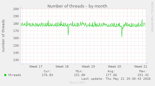 Number of threads