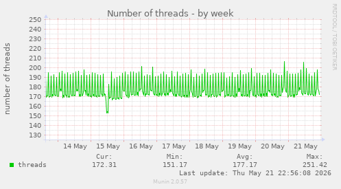 Number of threads