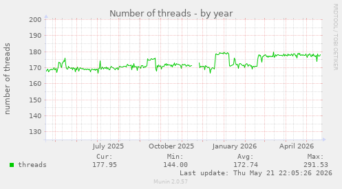 Number of threads