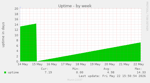 Uptime