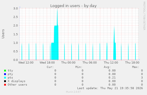 Logged in users