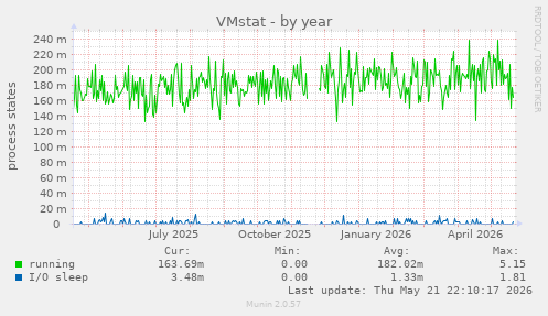 VMstat