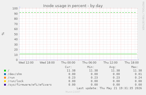 Inode usage in percent