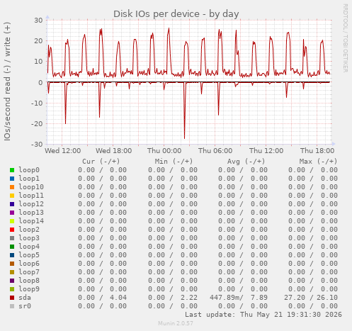 Disk IOs per device