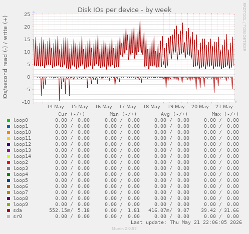 Disk IOs per device