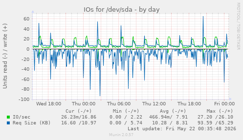 IOs for /dev/sda
