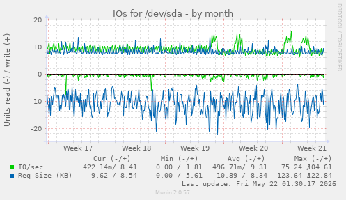 monthly graph