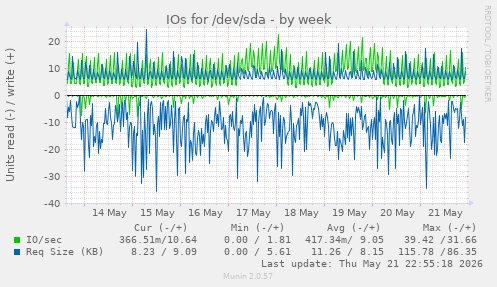 IOs for /dev/sda