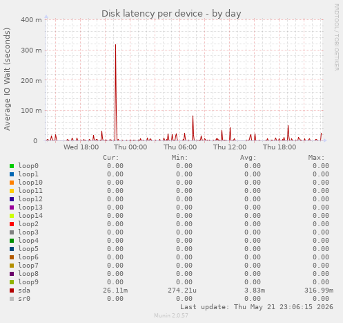 Disk latency per device