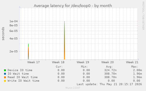 Average latency for /dev/loop0