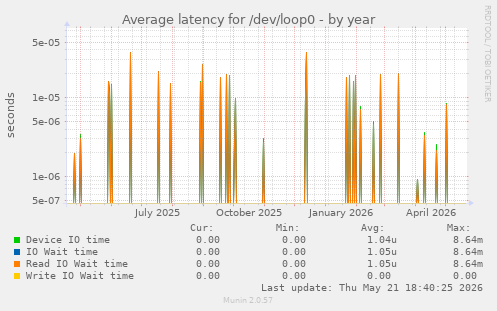 Average latency for /dev/loop0