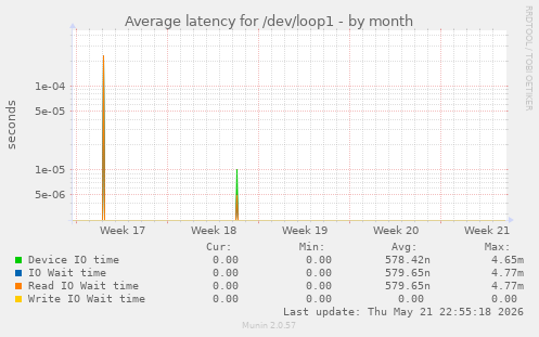 Average latency for /dev/loop1