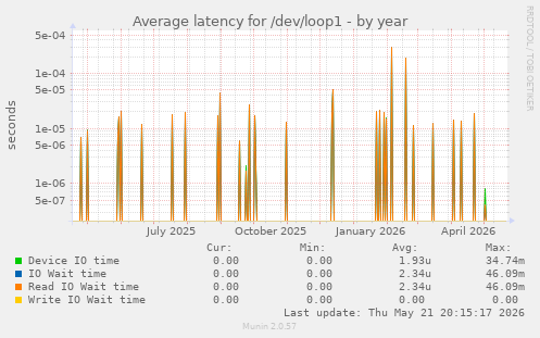 Average latency for /dev/loop1