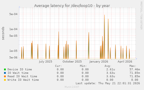 Average latency for /dev/loop10