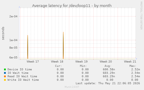 Average latency for /dev/loop11