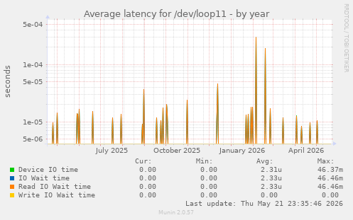 Average latency for /dev/loop11