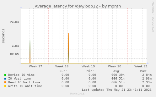 Average latency for /dev/loop12