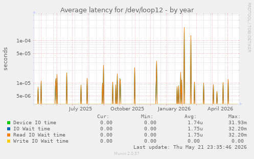 Average latency for /dev/loop12